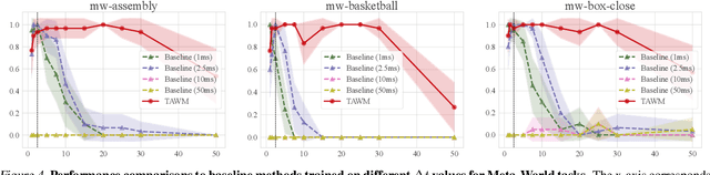 Figure 4 for Time-Aware World Model for Adaptive Prediction and Control