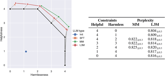 Figure 4 for L3Ms -- Lagrange Large Language Models