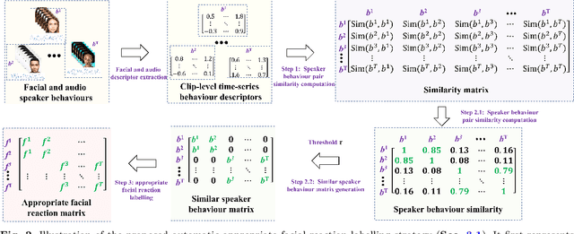 Figure 2 for Multiple Appropriate Facial Reaction Generation in Dyadic Interaction Settings: What, Why and How?