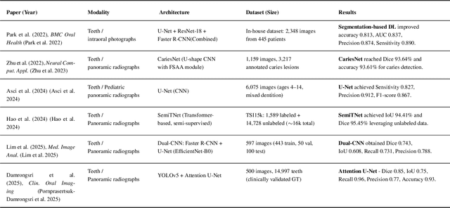Figure 2 for When CNNs Outperform Transformers and Mambas: Revisiting Deep Architectures for Dental Caries Segmentation