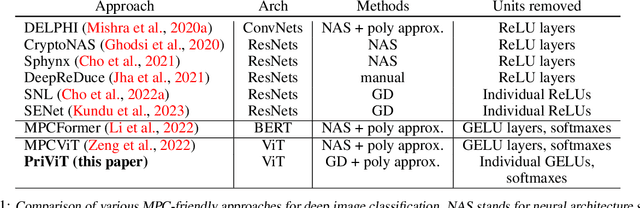 Figure 1 for PriViT: Vision Transformers for Fast Private Inference