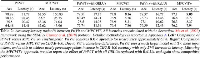 Figure 3 for PriViT: Vision Transformers for Fast Private Inference