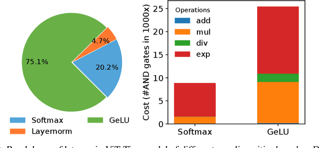 Figure 2 for PriViT: Vision Transformers for Fast Private Inference