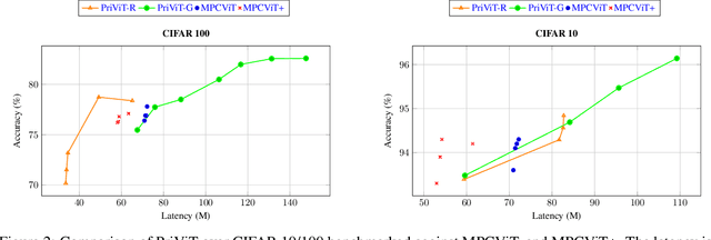 Figure 4 for PriViT: Vision Transformers for Fast Private Inference
