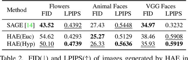 Figure 4 for The Euclidean Space is Evil: Hyperbolic Attribute Editing for Few-shot Image Generation