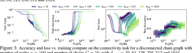 Figure 3 for Transformers Can Learn Connectivity in Some Graphs but Not Others