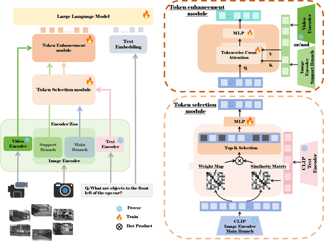 Figure 3 for LaVida Drive: Vision-Text Interaction VLM for Autonomous Driving with Token Selection, Recovery and Enhancement