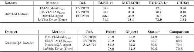 Figure 2 for LaVida Drive: Vision-Text Interaction VLM for Autonomous Driving with Token Selection, Recovery and Enhancement