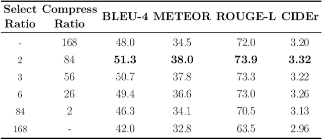 Figure 4 for LaVida Drive: Vision-Text Interaction VLM for Autonomous Driving with Token Selection, Recovery and Enhancement