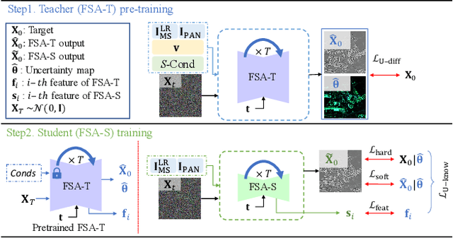Figure 2 for U-Know-DiffPAN: An Uncertainty-aware Knowledge Distillation Diffusion Framework with Details Enhancement for PAN-Sharpening