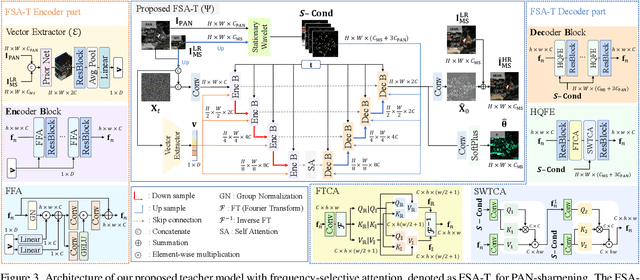 Figure 4 for U-Know-DiffPAN: An Uncertainty-aware Knowledge Distillation Diffusion Framework with Details Enhancement for PAN-Sharpening