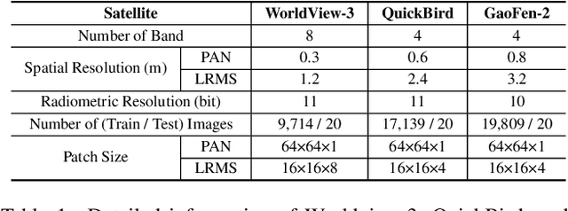 Figure 1 for U-Know-DiffPAN: An Uncertainty-aware Knowledge Distillation Diffusion Framework with Details Enhancement for PAN-Sharpening