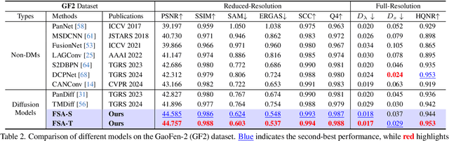 Figure 3 for U-Know-DiffPAN: An Uncertainty-aware Knowledge Distillation Diffusion Framework with Details Enhancement for PAN-Sharpening