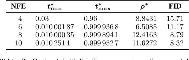 Figure 4 for Hierarchical Schedule Optimization for Fast and Robust Diffusion Model Sampling