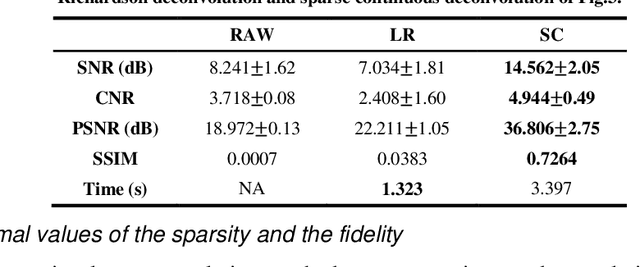 Figure 1 for Resolution Improvement for OpticalCoherence Tomography based on Sparse Continuous Deconvolution