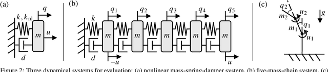 Figure 3 for Domain-decoupled Physics-informed Neural Networks with Closed-form Gradients for Fast Model Learning of Dynamical Systems