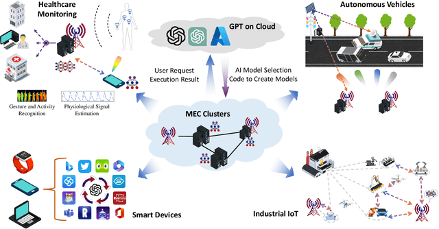 Figure 1 for Large Language Models Empowered Autonomous Edge AI for Connected Intelligence