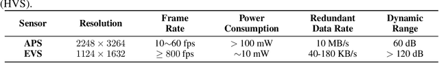 Figure 2 for RGB-Event ISP: The Dataset and Benchmark
