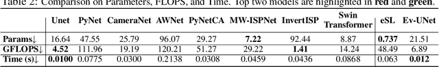 Figure 4 for RGB-Event ISP: The Dataset and Benchmark
