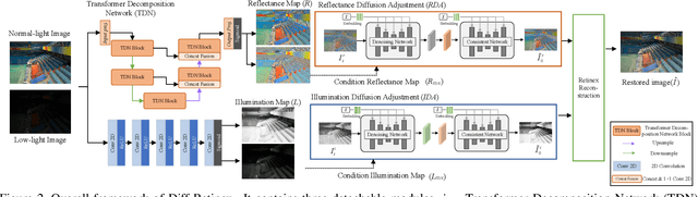 Figure 3 for Diff-Retinex: Rethinking Low-light Image Enhancement with A Generative Diffusion Model