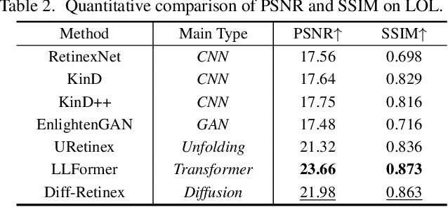 Figure 4 for Diff-Retinex: Rethinking Low-light Image Enhancement with A Generative Diffusion Model