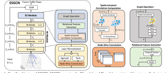 Figure 1 for ESGCN: Edge Squeeze Attention Graph Convolutional Network for Traffic Flow Forecasting