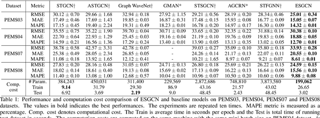 Figure 2 for ESGCN: Edge Squeeze Attention Graph Convolutional Network for Traffic Flow Forecasting