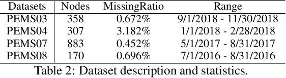 Figure 4 for ESGCN: Edge Squeeze Attention Graph Convolutional Network for Traffic Flow Forecasting