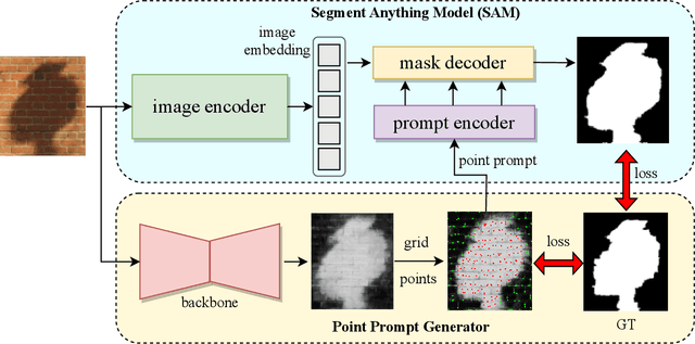 Figure 2 for AdapterShadow: Adapting Segment Anything Model for Shadow Detection