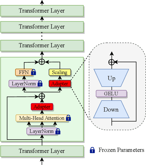 Figure 3 for AdapterShadow: Adapting Segment Anything Model for Shadow Detection