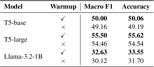 Figure 2 for Warmup Generations: A Task-Agnostic Approach for Guiding Sequence-to-Sequence Learning with Unsupervised Initial State Generation