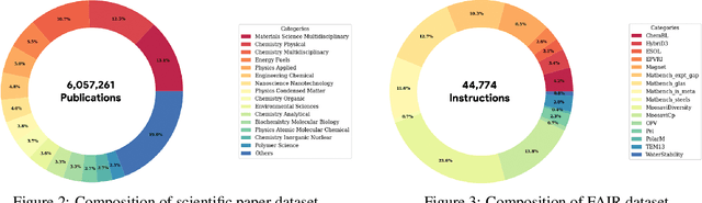 Figure 3 for DARWIN Series: Domain Specific Large Language Models for Natural Science