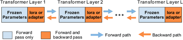 Figure 2 for Efficient Federated Fine-Tuning of Large Language Models with Layer Dropout