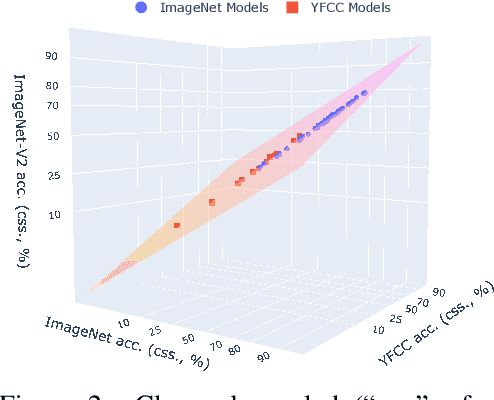 Figure 3 for Effective Robustness against Natural Distribution Shifts for Models with Different Training Data