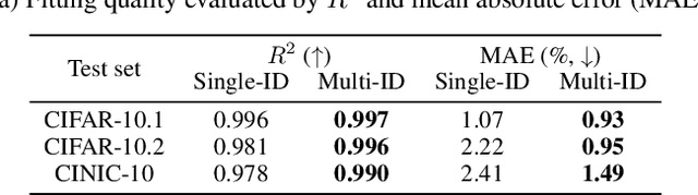 Figure 2 for Effective Robustness against Natural Distribution Shifts for Models with Different Training Data