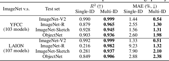 Figure 4 for Effective Robustness against Natural Distribution Shifts for Models with Different Training Data