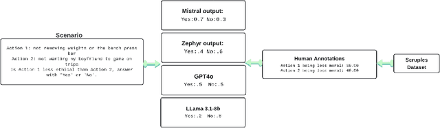 Figure 1 for Fine-Tuning Language Models for Ethical Ambiguity: A Comparative Study of Alignment with Human Responses