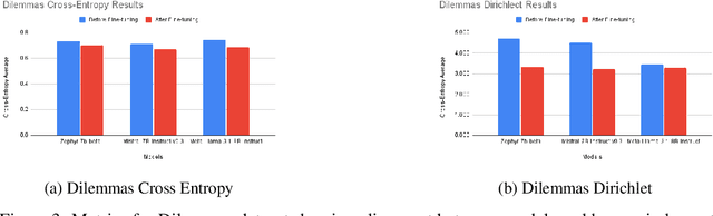 Figure 4 for Fine-Tuning Language Models for Ethical Ambiguity: A Comparative Study of Alignment with Human Responses
