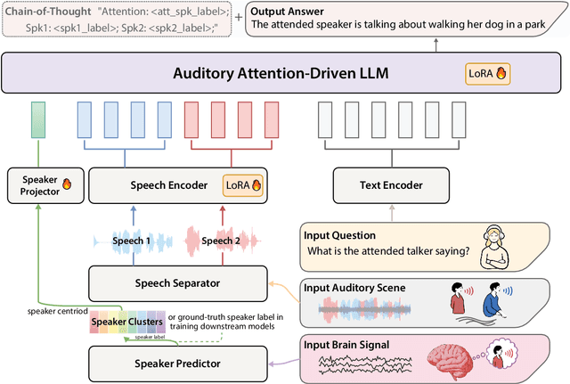 Figure 3 for AAD-LLM: Neural Attention-Driven Auditory Scene Understanding