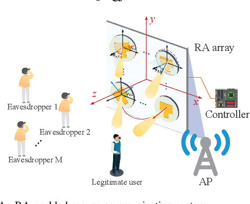 Figure 1 for Rotatable Antenna-Enabled Secure Wireless Communication