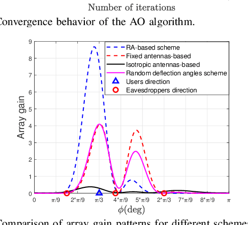 Figure 3 for Rotatable Antenna-Enabled Secure Wireless Communication