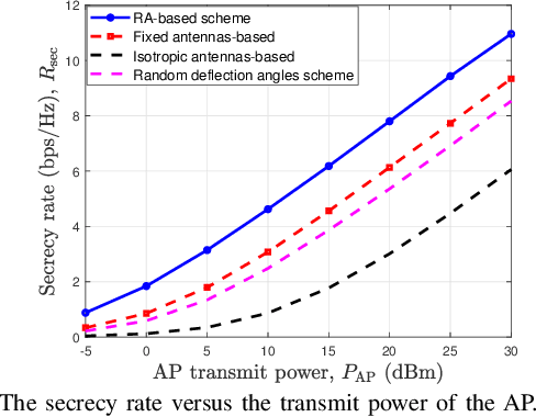 Figure 4 for Rotatable Antenna-Enabled Secure Wireless Communication