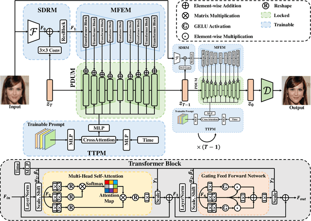 Figure 2 for Towards Real-World Blind Face Restoration with Generative Diffusion Prior