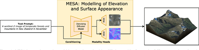 Figure 1 for MESA: Text-Driven Terrain Generation Using Latent Diffusion and Global Copernicus Data