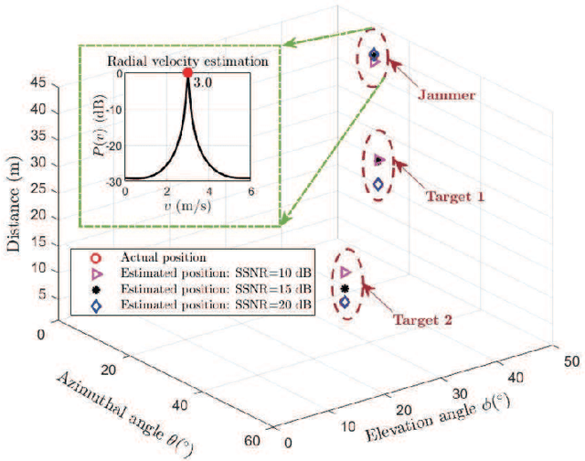 Figure 3 for Integrated Sensing and Communication for Anti-Jamming with OAM