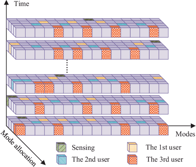 Figure 2 for Integrated Sensing and Communication for Anti-Jamming with OAM