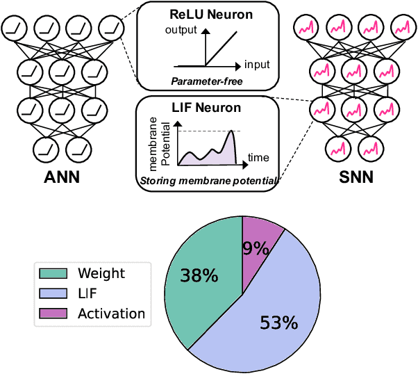 Figure 1 for Sharing Leaky-Integrate-and-Fire Neurons for Memory-Efficient Spiking Neural Networks