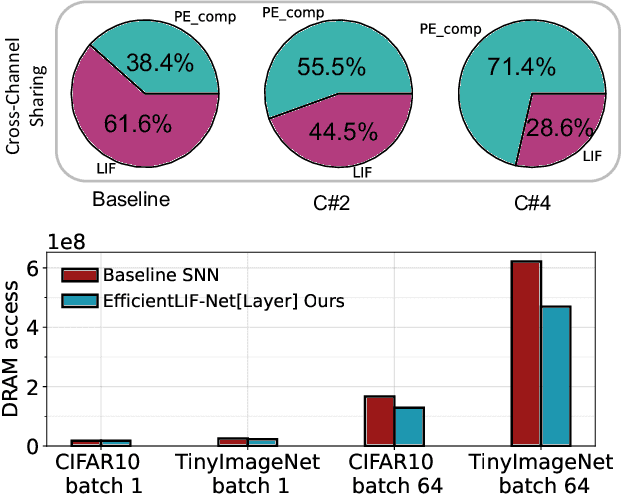 Figure 2 for Sharing Leaky-Integrate-and-Fire Neurons for Memory-Efficient Spiking Neural Networks