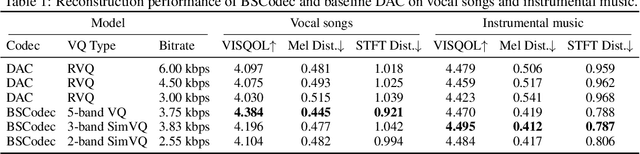 Figure 2 for BSCodec: A Band-Split Neural Codec for High-Quality Universal Audio Reconstruction