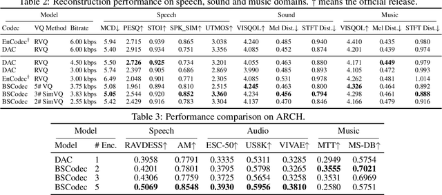Figure 4 for BSCodec: A Band-Split Neural Codec for High-Quality Universal Audio Reconstruction